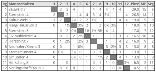 Tabelle der 2. Klasse Jugend nach 8 Runden Tabelle